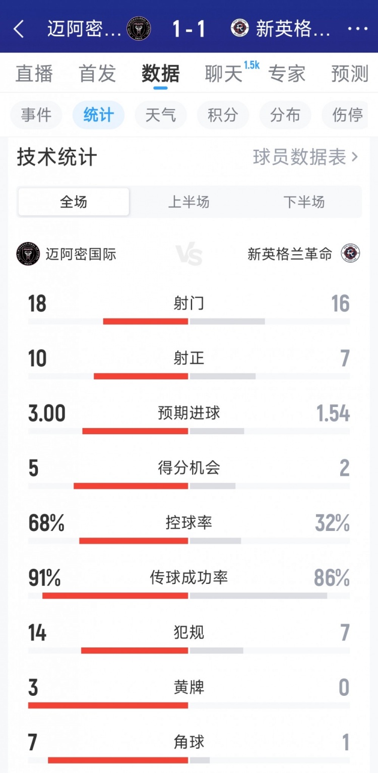 开云APP-迈阿密国际1-1新英格兰革命全场数据：射门18-16，射正10-7